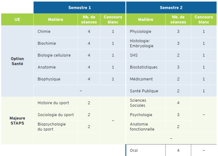 Formule Annuelle de Prépa STAPS (L.AS) - Supexam Nantes